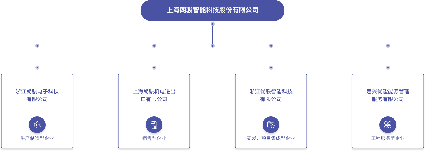 Organizational structure